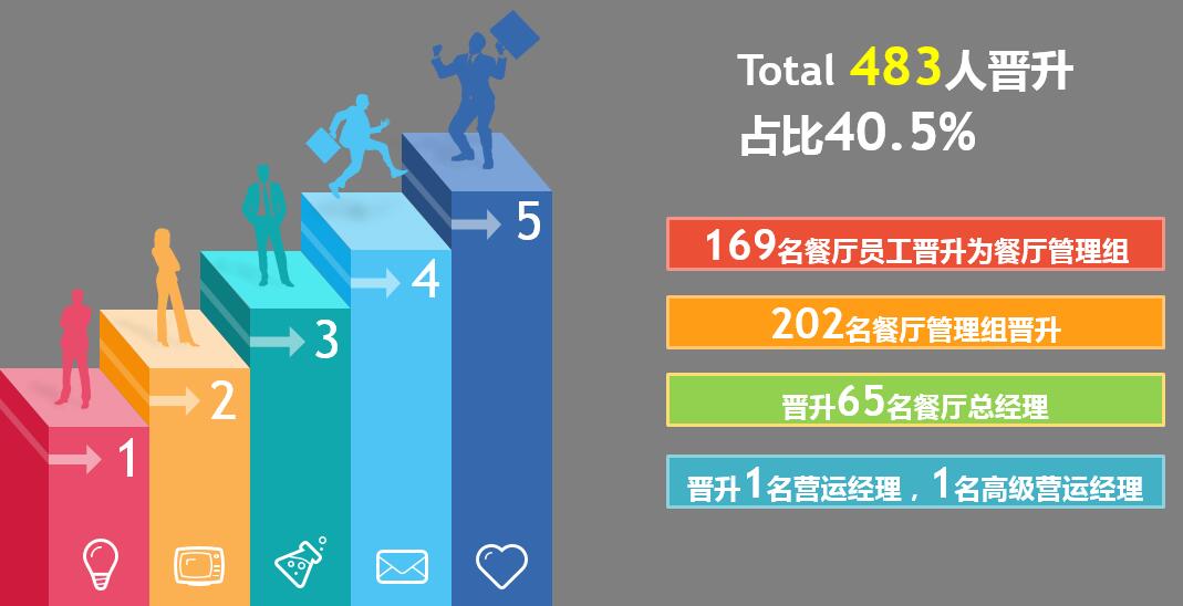 202名餐厅管理组晋升 晋升 65名餐厅总经理 通过在麦当劳圆梦大学计划